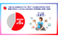 「推し活」の自覚はなくても、“好き”への出費は月平均3.9万円。趣味や好きなことがある人の約6割が「無自覚推し活層」と判明