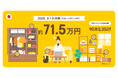 「2025年版 日本の家庭に眠る“かくれ資産”調査」 日本全国の“かくれ資産”は、推計約91兆円国民一人あたり平均71.5万円