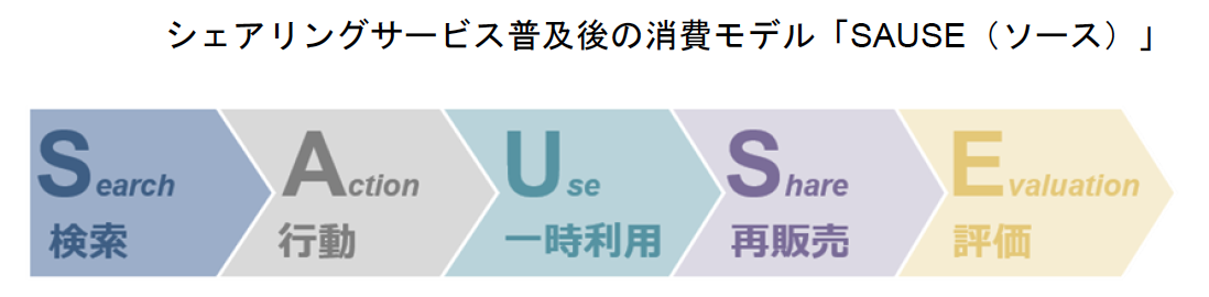 メルカリ、三菱総合研究所とシェアリングエコノミーに関する共同研究を実施　シェアリング時代の新たな消費モデルは「SAUSE（ソース）」