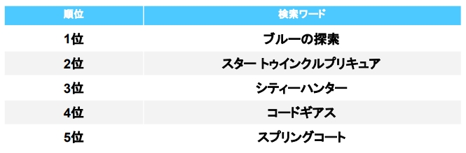 メルカリトレンド通信vol 2月のトレンドワードランキング 人気アニメタイトルが検索ランキングを席巻 1位 ブルーの探索 2位 スター トゥインクルプリキュア 株式会社メルカリのプレスリリース