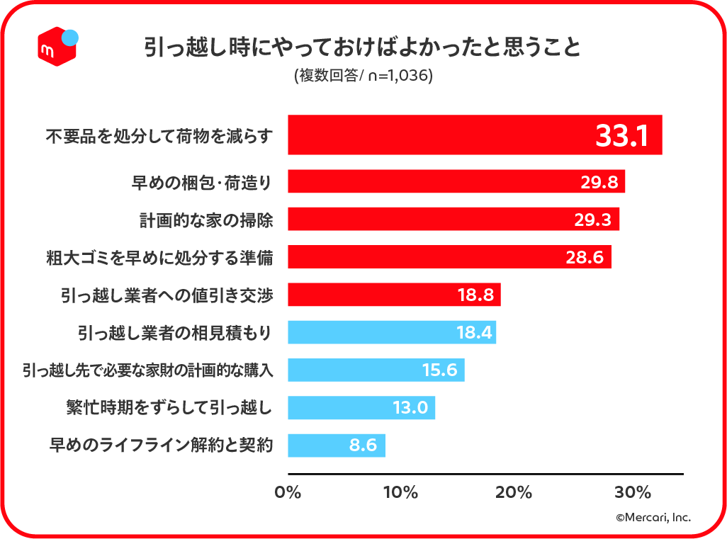 メルカリ 引っ越し実態調査を発表 引っ越しで不要品を捨てることによる機会損失額は1世帯あたり推計約15 5万円 平均引っ越し 料金約19万円の80 超に相当 株式会社メルカリのプレスリリース