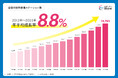 【2025年最新情報】訪問看護ステーション数が過去最多、“年平均プラス8.8%”の高成長 ~新規開業数と廃止休止数がともに最高を更新した在宅医療の実状~