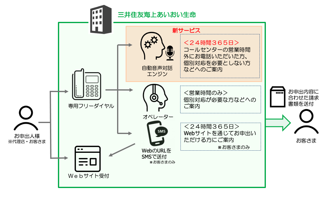 生命保険業界初 三井住友海上あいおい生命保険が Bedore Voice Conversation を活用し 入院 手術給付金の請求申出受付を自動音声 応答化 株式会社bedoreのプレスリリース