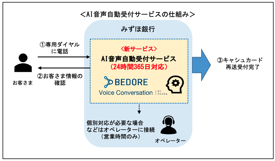 メガバンク初、みずほ銀行へ「BEDORE Voice Conversation」を提供し