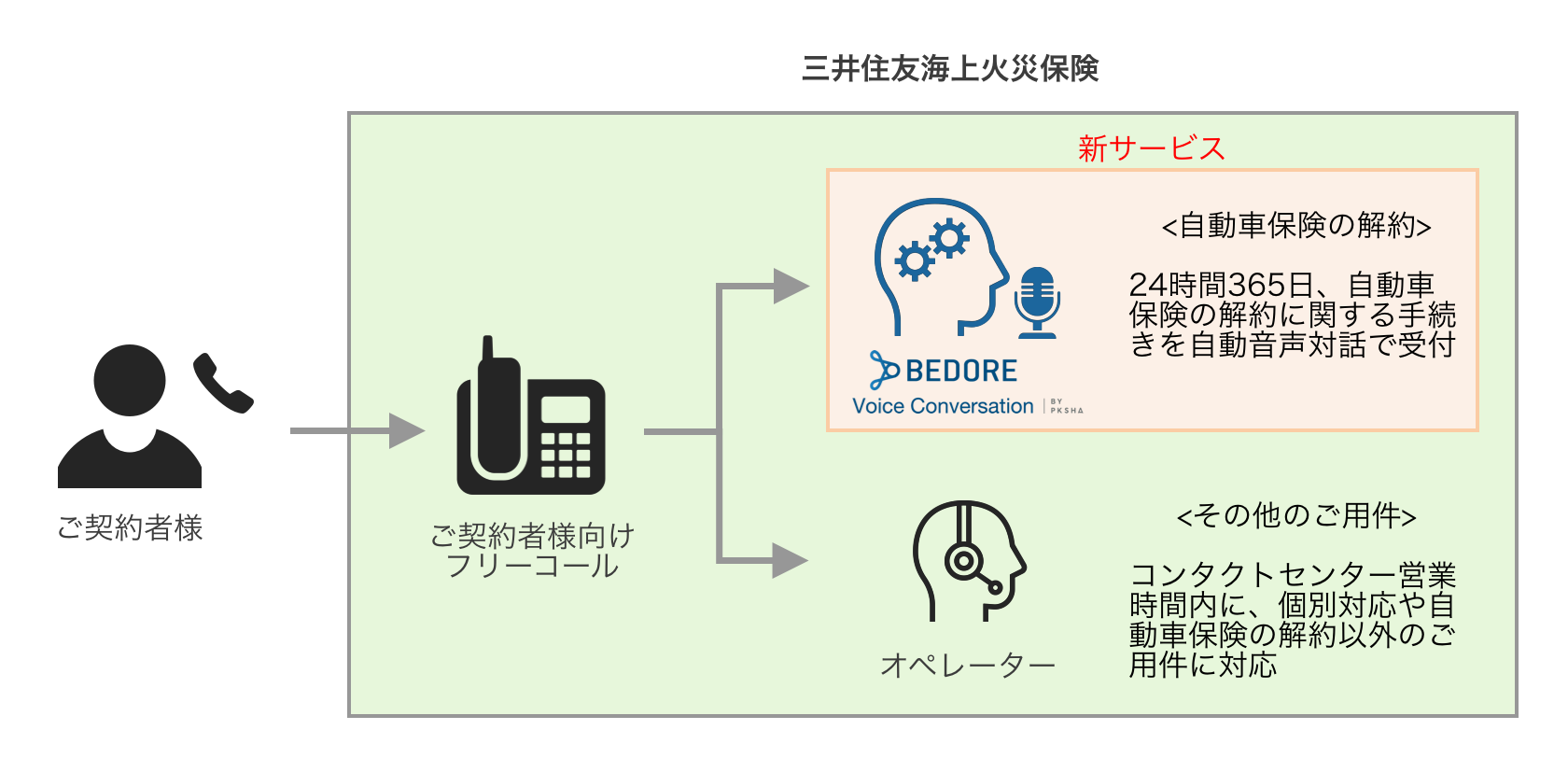 三井住友海上へai Saas Bedore Voice Conversation の提供を開始し 自動車保険解約受付を自動化 株式会社 Pksha Workplaceのプレスリリース