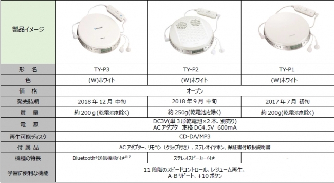 ワイヤレスに対応した、BluetoothⓇ送信機能付きポータブルCD