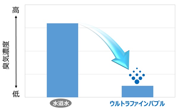 ウルトラファインバブル洗浄Wの部屋干し臭抑制効果