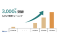 TDCソフト、大規模組織向けアジャイルのフレームワーク「SAFe®」の認定トレーニングが国内開催実績において受講者数3,000名を突破