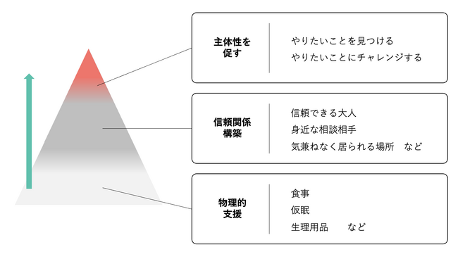 ▲D×Pの支援活動は段階的に進んでいく
