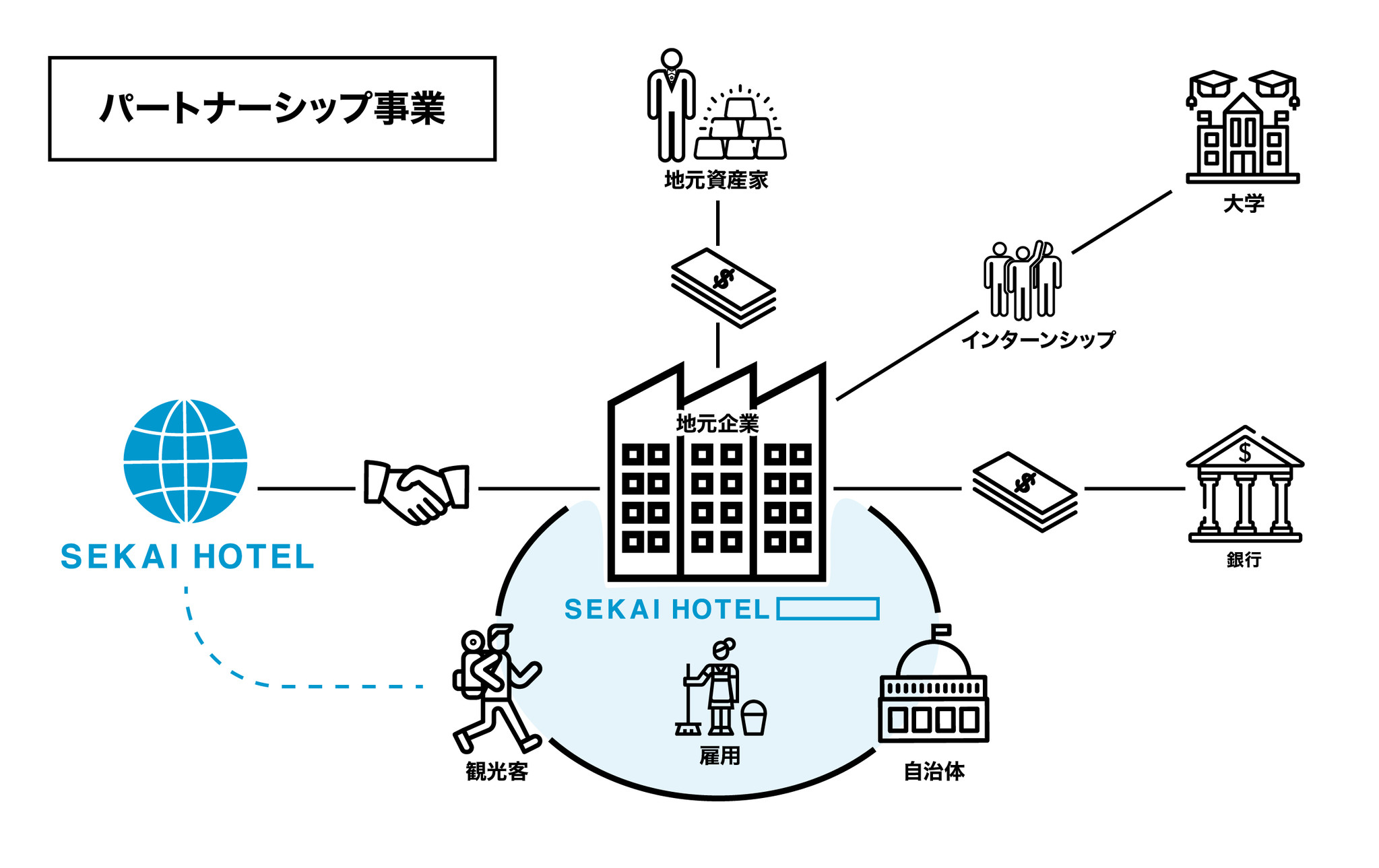 Sekai Hotelがパートナーシップ事業を用いた全国展開の開始を発表 クジラ株式会社のプレスリリース