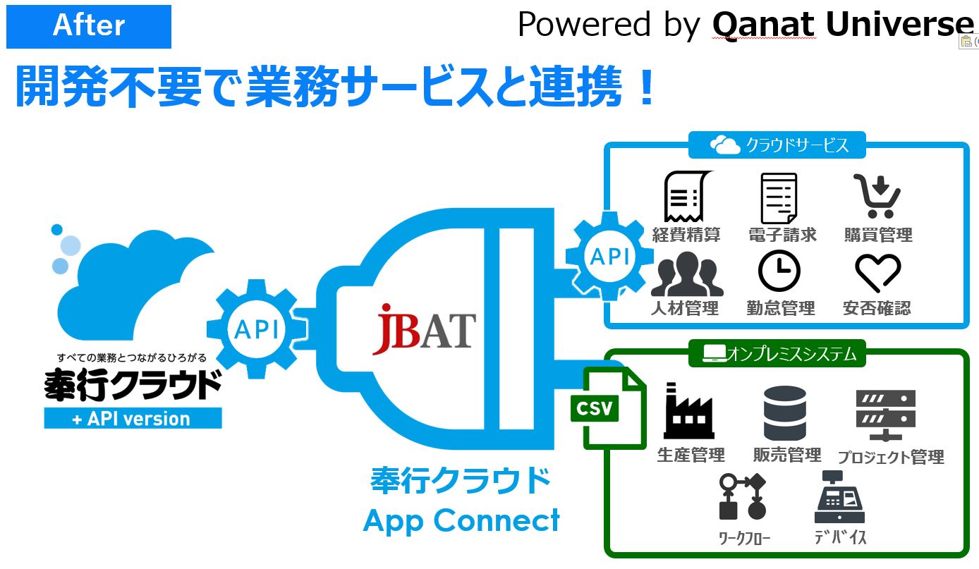 OBC、JBATと協業し、奉行クラウドと業務サービスとのAPI連携を加速する「奉行クラウドApp Connect」を ...