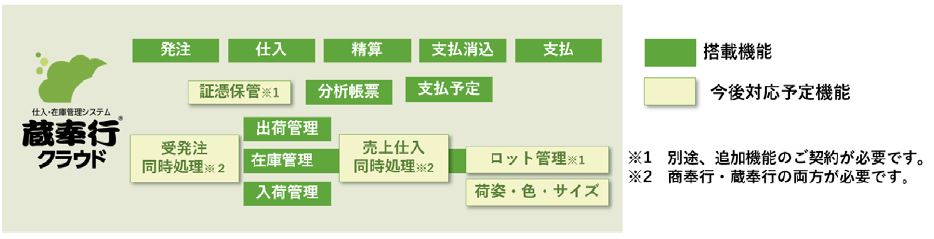 OBCが、仕入在庫管理システム『蔵奉行クラウド』を10月31日に発売