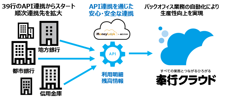 『奉行クラウド』が全国金融機関とのAPI連携を開始 39行の連携からスタートし順次拡大