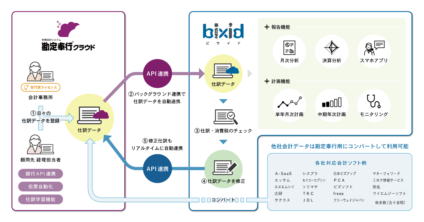 Obcの 勘定奉行クラウド と会計事務所向けの経営管理クラウドサービス Bixid ビサイド が連携開始 株式会社オービック ビジネスコンサルタントのプレスリリース