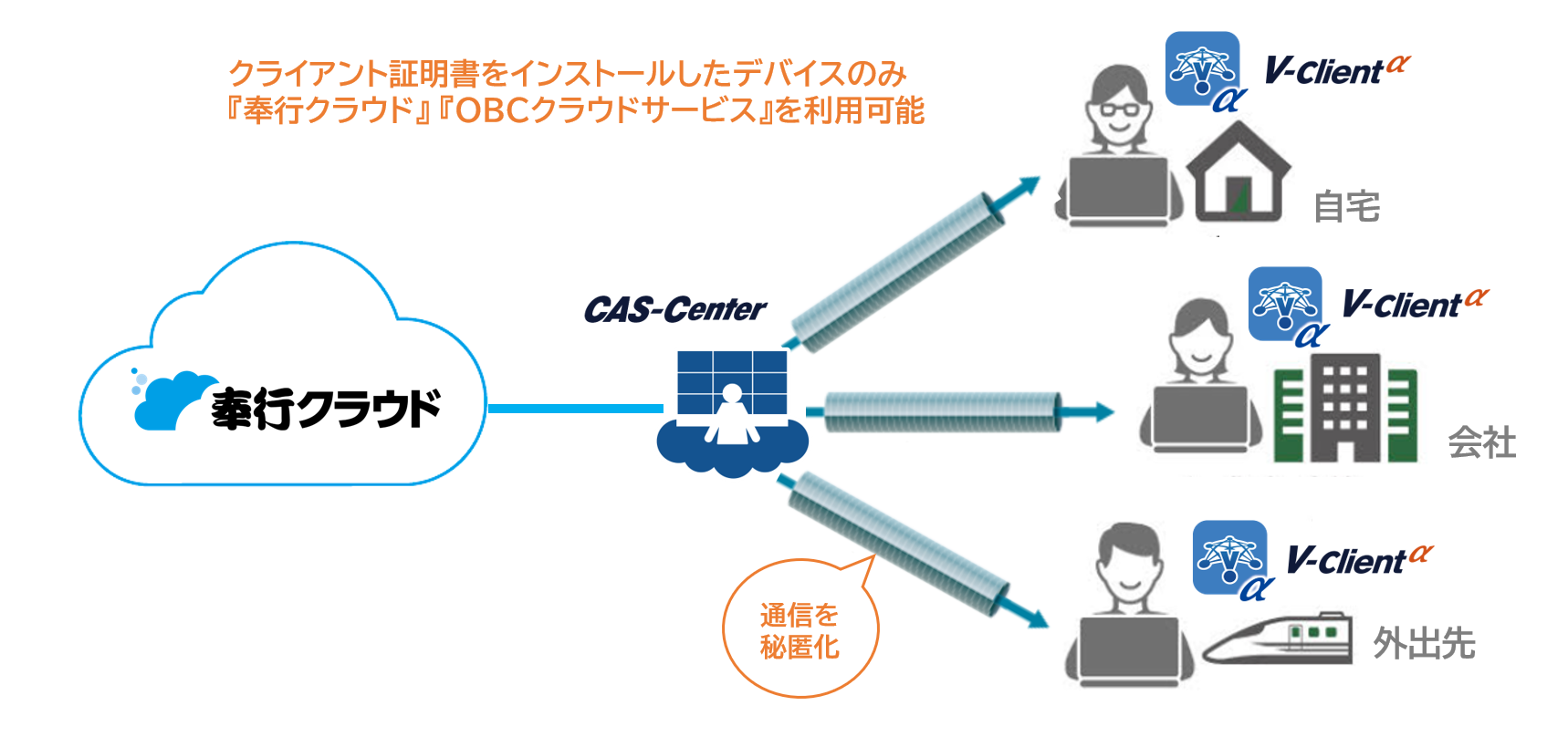 Obc 奉行クラウド Obcクラウドサービス がクラウドvpnサービス V Client A と連携 株式会社オービックビジネスコンサルタントのプレスリリース