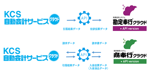 Obc 奉行クラウド とokb 大垣共立銀行グループ共立コンピューターサービスの Kcs自動会計サービスクラウド がapi連携を開始 株式会社オービックビジネスコンサルタントのプレスリリース