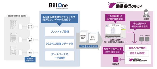 勘定奉行クラウド が請求書のオンライン受領サービス Bill One と機能連携 株式会社オービックビジネスコンサルタントのプレスリリース