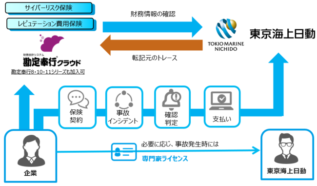 Obc 勘定奉行契約法人向け専用保険 を提供開始 株式会社オービックビジネスコンサルタントのプレスリリース