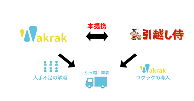 デイワークアプリ ワクラク が引越しの見積もり比較サイト 引越し侍 と業務提携 Wakrak株式会社のプレスリリース