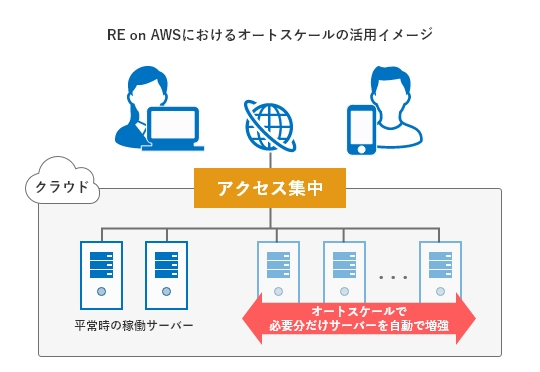 アクセス集中に強い予約システム リザベーション エンジン On Aws をリリース 負荷で落ちない 商機を逃さない予約システムを提供開始 株式会社インタークエストのプレスリリース