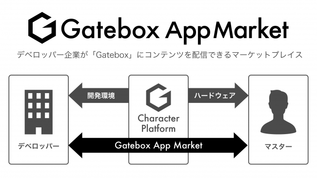 キャラクター召喚装置 Gatebox の正式販売開始 新たにキャラクタープラットフォーム構想を発表 Gateboxのプレスリリース