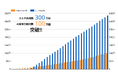 「シセイカルテ」累計姿勢分析数が100万件、「マルチカルテ」カルテ作成数が300万件突破!