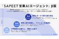 営業組織の“時間がない”を解消し、目標達成への最短ルートをAIがナビゲート「SAPEET 営業AIエージェント」β版 2026年1月より提供開始