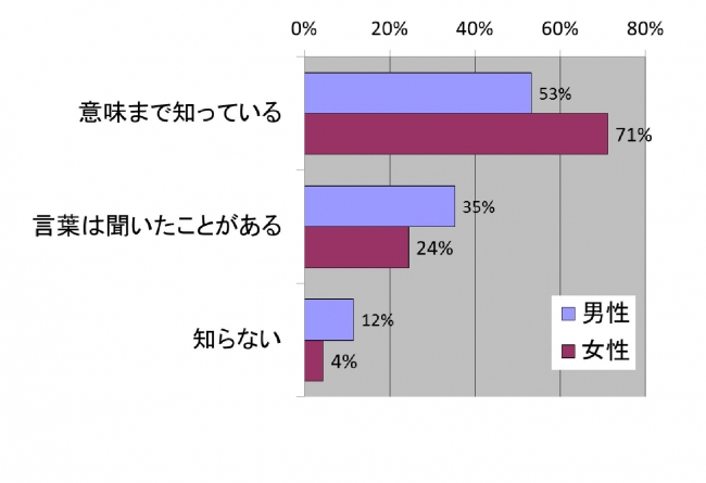 あなたは「健康寿命」という言葉を知っていますか？（男女別回答）