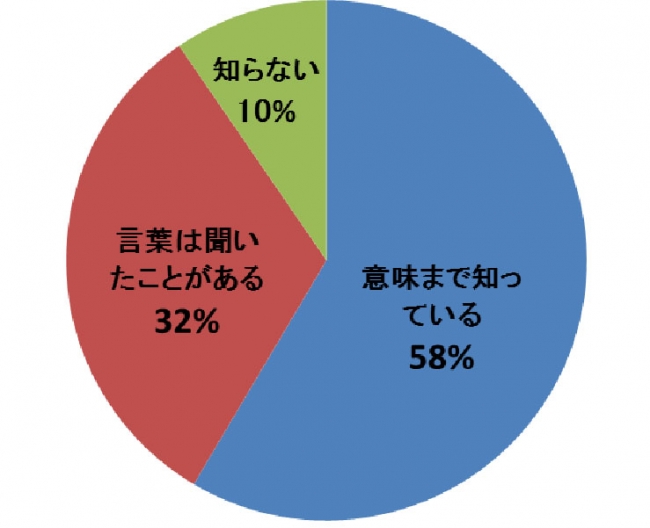 あなたは「健康寿命」という言葉を知っていますか？