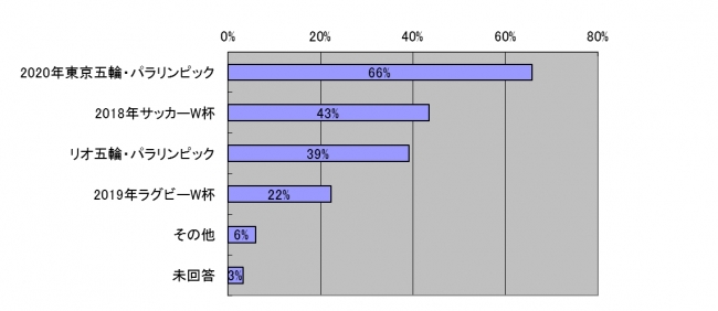 Q3.あなたが個人的に注目しているスポーツイベントは何ですか？（複数回答可）