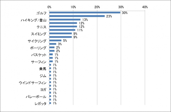 Q1-2.普段、楽しんでおこなっているスポーツ（男性）