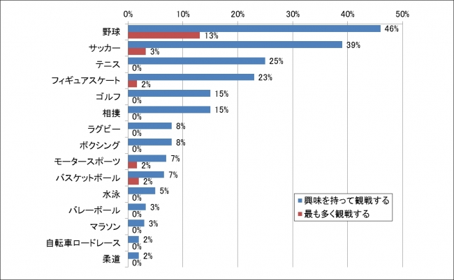 Q4.あなたが興味を持ってTVや競技場で観戦するスポーツは？その中で多く観戦していると思うものは？（30代）