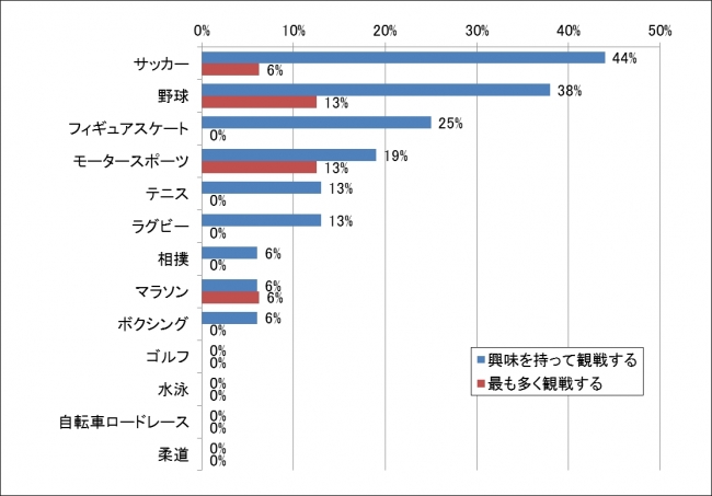 Q4.あなたが興味を持ってTVや競技場で観戦するスポーツは？その中で多く観戦していると思うものは？（20代）