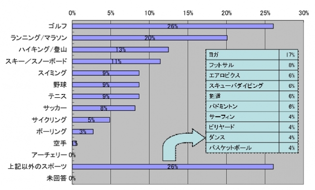 Q1-2.楽しんでおこなっているスポーツに「はい」「時々」と答えた方、それはどんなスポーツですか？