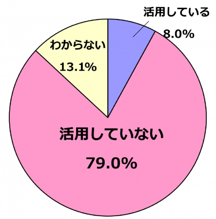 「働き方改革」というキーワードを 、自社ビジネスの商材・広告 自社ビジネスの商材・広告 PR に活用していますか