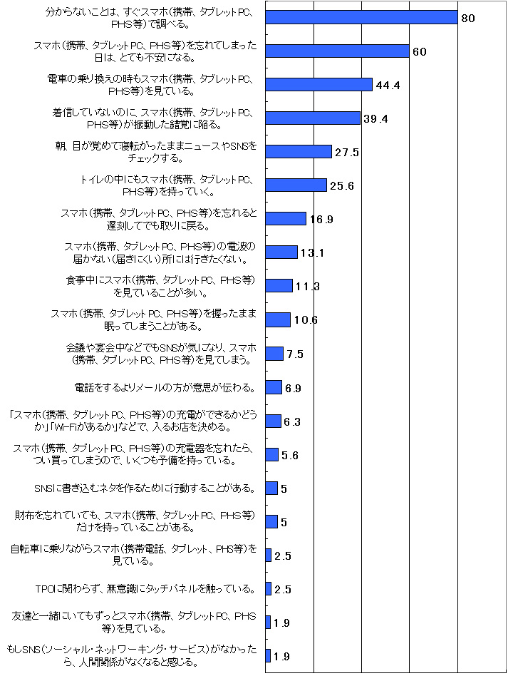 実は ビジネスマンも危ない スマホ依存症 Mcei東京支部のプレスリリース