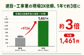 建設・工事業の工事管理システム導入が1年で300%増、中小企業が現場DX投資を加速