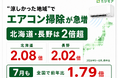 エアコン掃除、地方で急拡大　北海道・長野は前年比2倍超、四国1.71倍