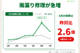 雨漏り修理の依頼、6月に前年比2.6倍へ急増　被害の約7割は「天井・壁」　台風多発の9月前に点検を