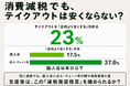 飲食料品の消費税1％へ――飲食店の「テイクアウトを店内より安くする」方針は23％にとどまる
