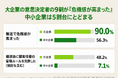 個人情報漏洩の報道で危機感が高まった大企業は9割、中小企業は5割台。報道後に顧客情報の管理を見直した中小企業は7.1％にとどまる