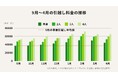 9月~10月の引っ越しは繁忙期よりも「最大26%」安い!秋の引越し平均料金をミツモアが公開
