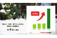 2/4の大寒波で“雪かき依頼”が前日比4倍に急増! ミツモアが緊急調査