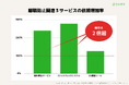 離職防止関連サービス依頼が「現場系5業種」で急増――ストレスチェック・福利厚生が前年比2倍以上に