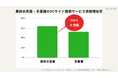 農林水産物直販ニーズの高まり?ECサイト構築サービス依頼が前年比6.4倍に拡大