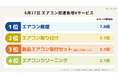 ミツモア、猛暑でエアコン修理需要が7.8倍急増ー暑さ本格化でエアコン関連サービス需要が爆発的拡大
