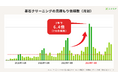 墓石クリーニング需要が急拡大 〜3年で500%増、帰省困難により"手に負えない状態"でプロへの相談が定着〜