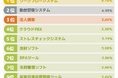 自治体DX推進を調査――兵庫県がビジネスサービス依頼数昨対比3.3倍で東京に続いて全国2位に急伸
