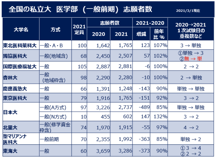 速報】2021年度 医学部（国公・私立大）入試の動向 ｜医系専門予備校