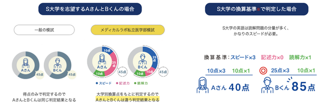 ※換算基準とは、各大学の出題傾向や形式に合わせて重み付けをした値です。